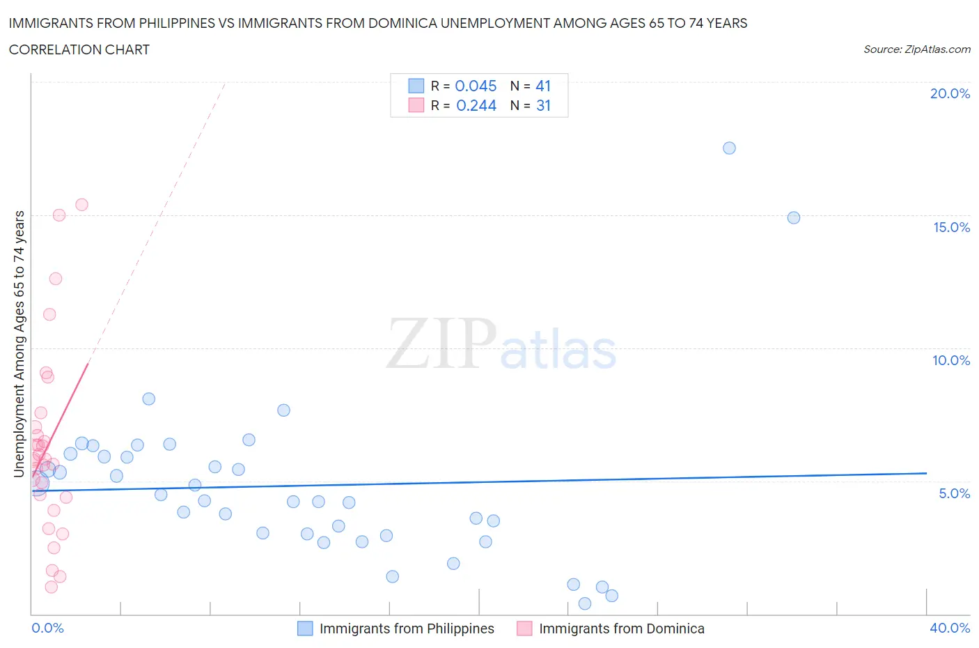 Immigrants from Philippines vs Immigrants from Dominica Unemployment Among Ages 65 to 74 years