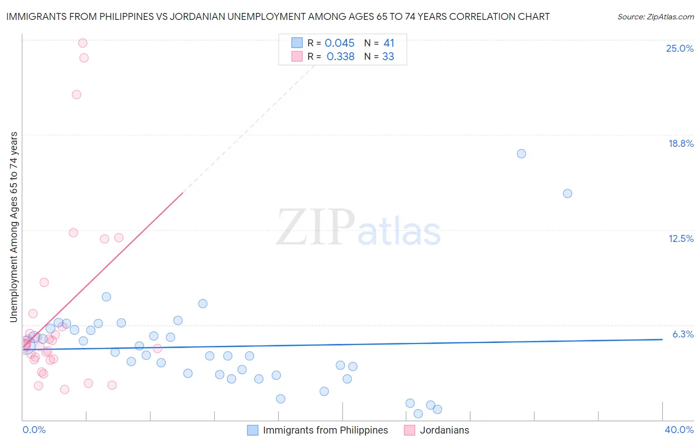 Immigrants from Philippines vs Jordanian Unemployment Among Ages 65 to 74 years