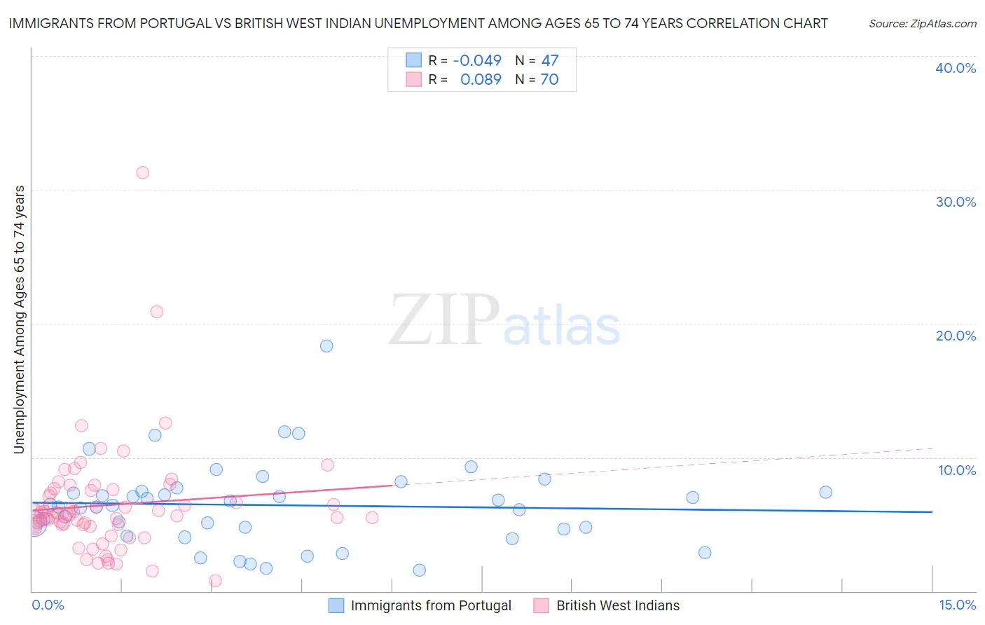 Immigrants from Portugal vs British West Indian Unemployment Among Ages 65 to 74 years