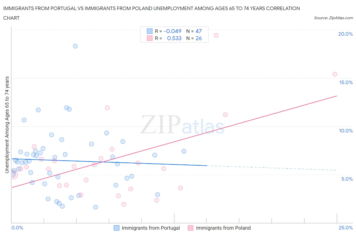 Immigrants from Portugal vs Immigrants from Poland Unemployment Among Ages 65 to 74 years