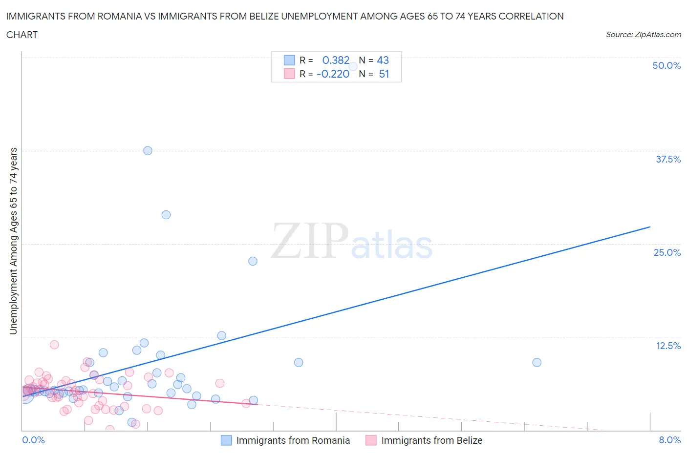 Immigrants from Romania vs Immigrants from Belize Unemployment Among Ages 65 to 74 years