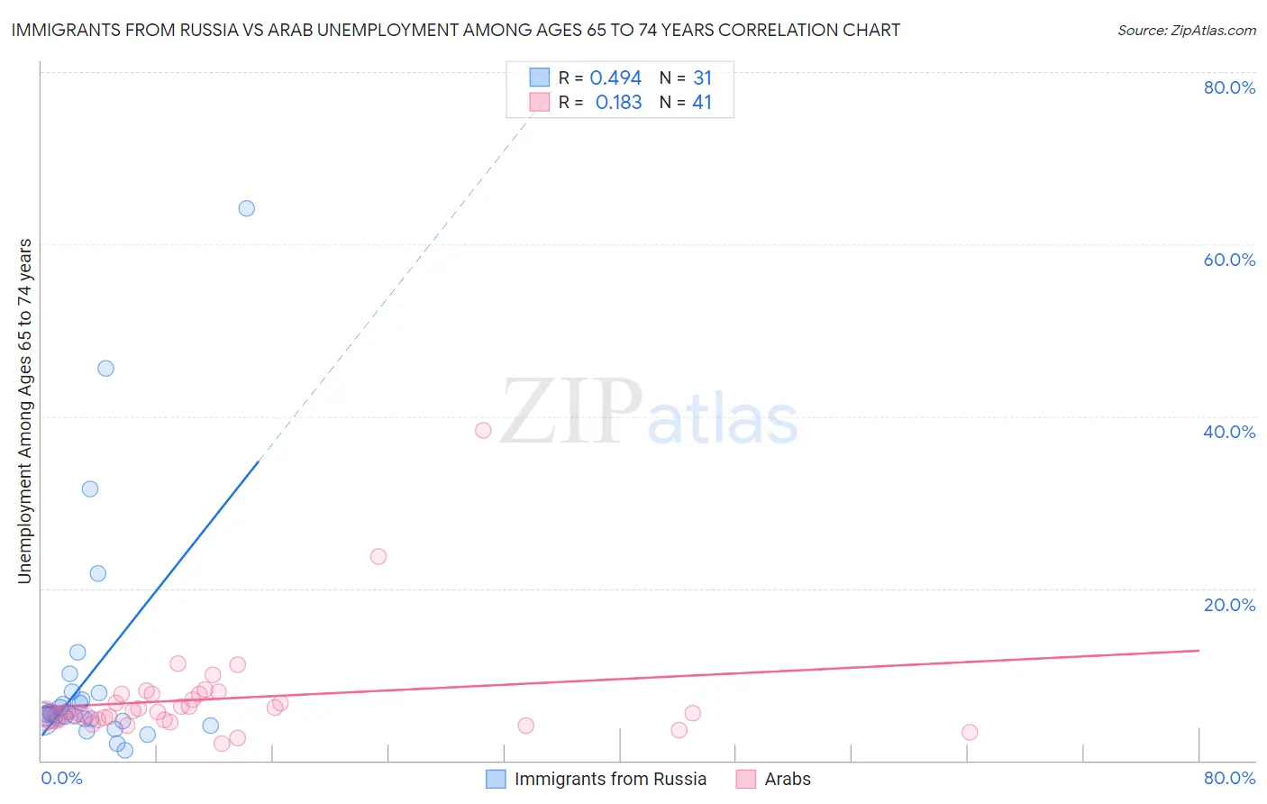 Immigrants from Russia vs Arab Unemployment Among Ages 65 to 74 years