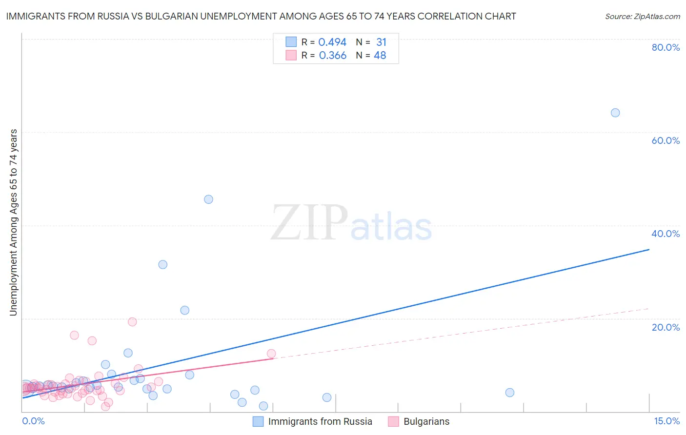 Immigrants from Russia vs Bulgarian Unemployment Among Ages 65 to 74 years