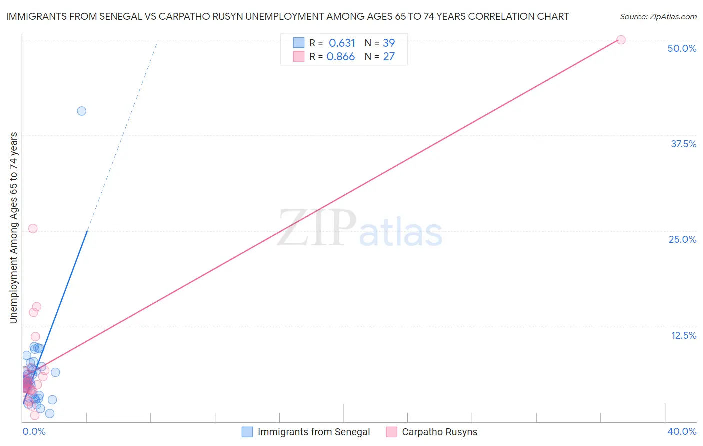 Immigrants from Senegal vs Carpatho Rusyn Unemployment Among Ages 65 to 74 years