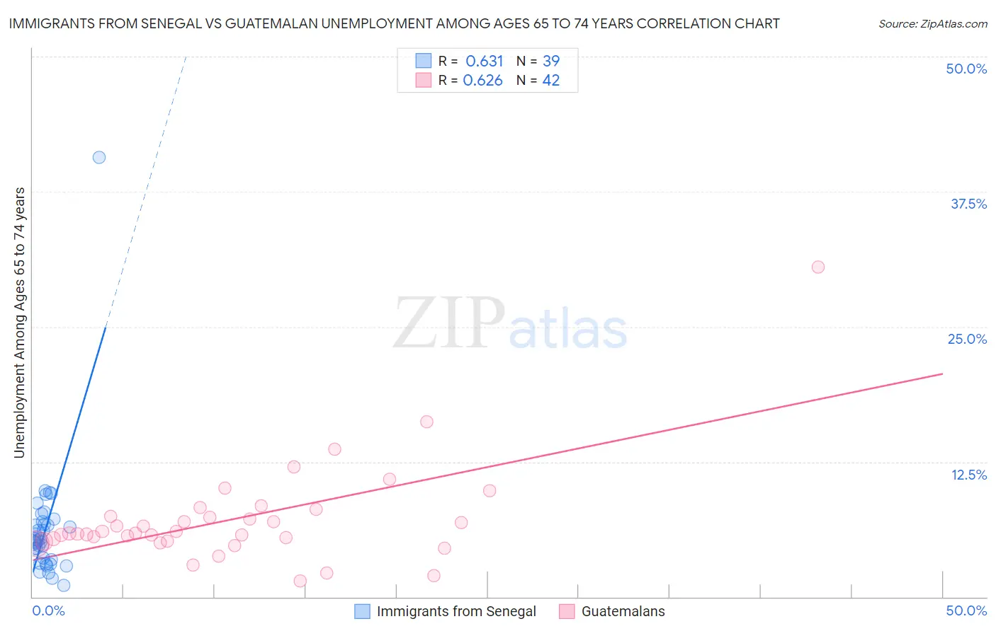 Immigrants from Senegal vs Guatemalan Unemployment Among Ages 65 to 74 years