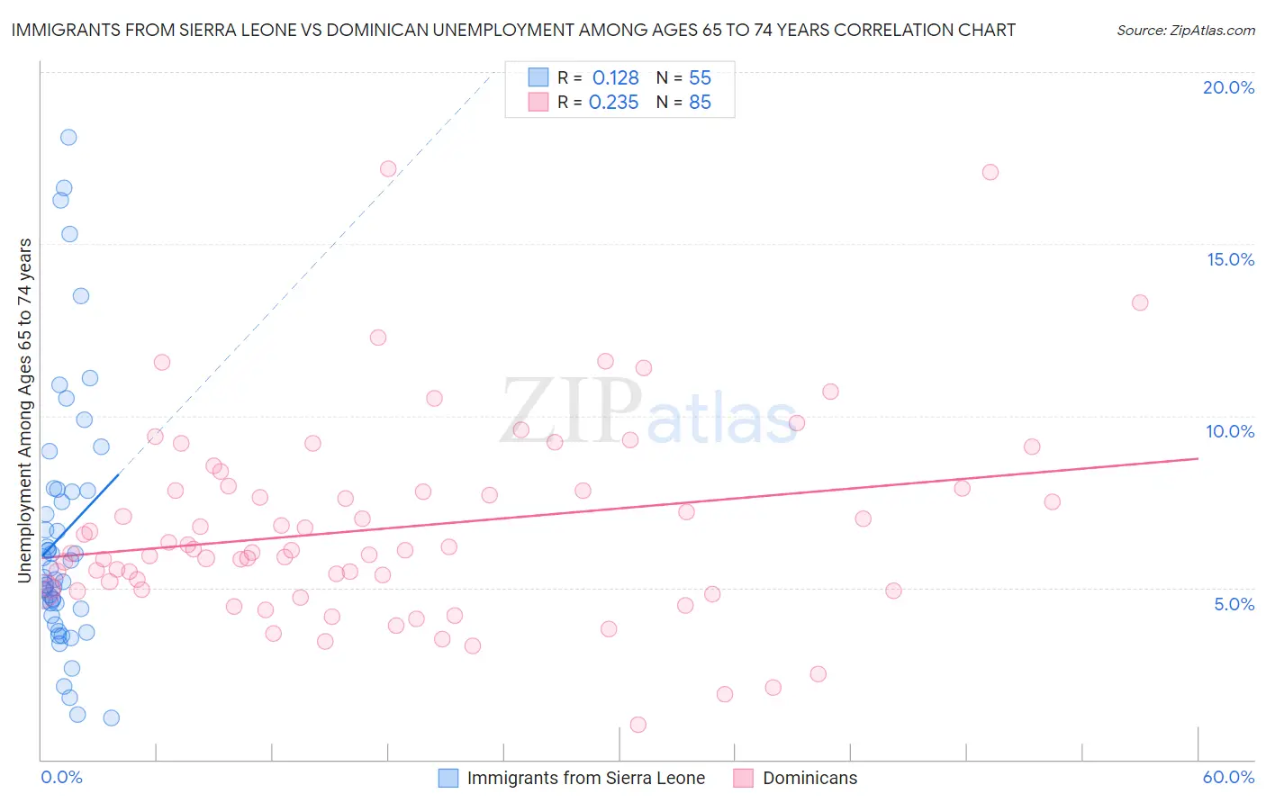 Immigrants from Sierra Leone vs Dominican Unemployment Among Ages 65 to 74 years