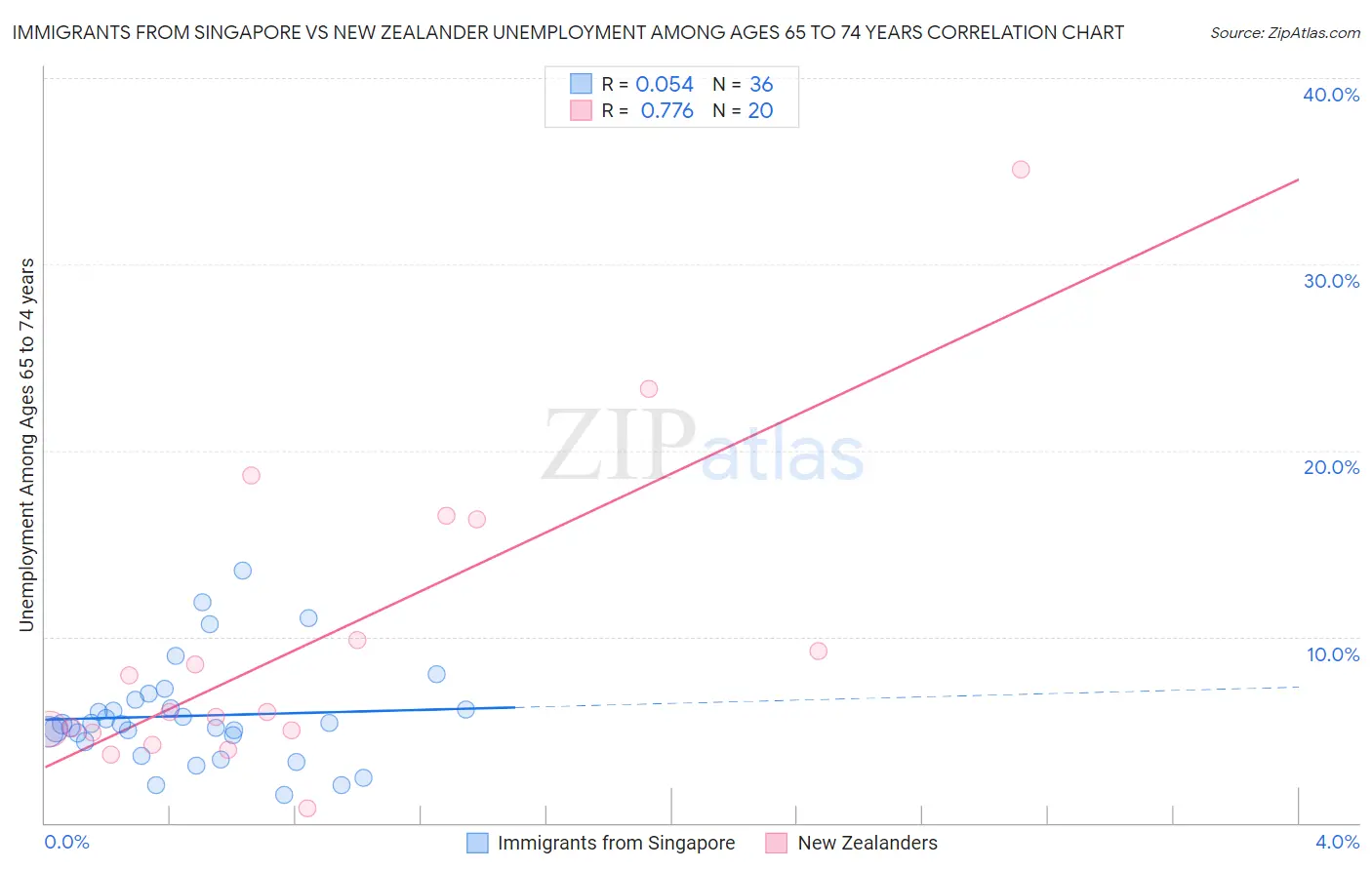 Immigrants from Singapore vs New Zealander Unemployment Among Ages 65 to 74 years