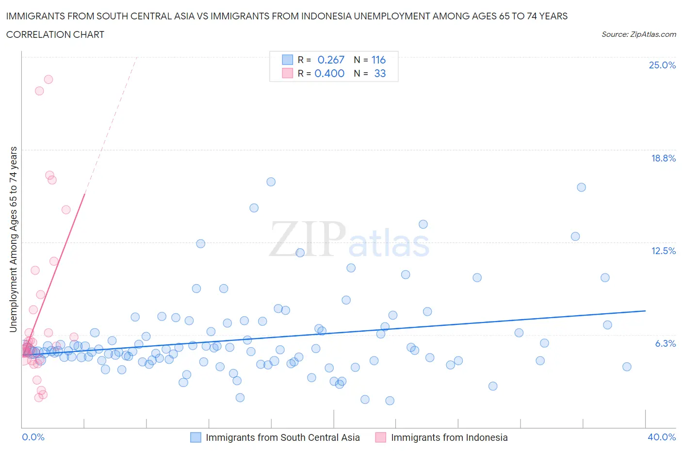 Immigrants from South Central Asia vs Immigrants from Indonesia Unemployment Among Ages 65 to 74 years