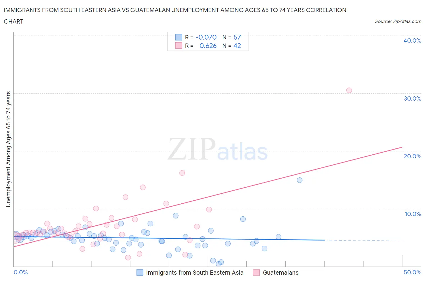 Immigrants from South Eastern Asia vs Guatemalan Unemployment Among Ages 65 to 74 years