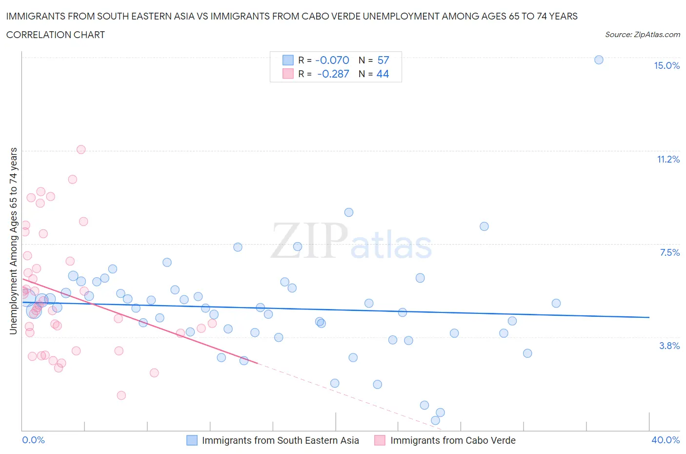 Immigrants from South Eastern Asia vs Immigrants from Cabo Verde Unemployment Among Ages 65 to 74 years