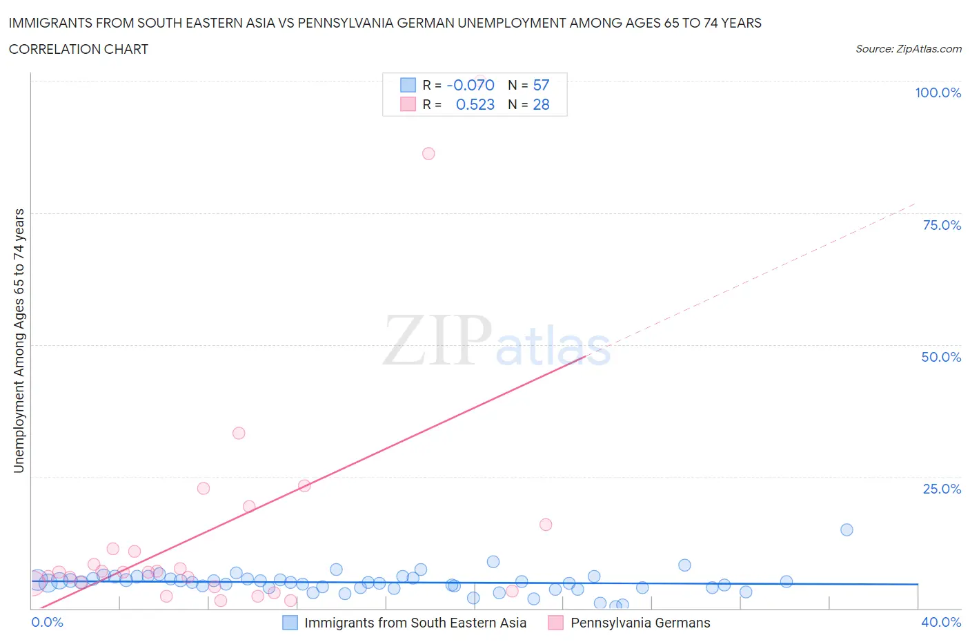 Immigrants from South Eastern Asia vs Pennsylvania German Unemployment Among Ages 65 to 74 years