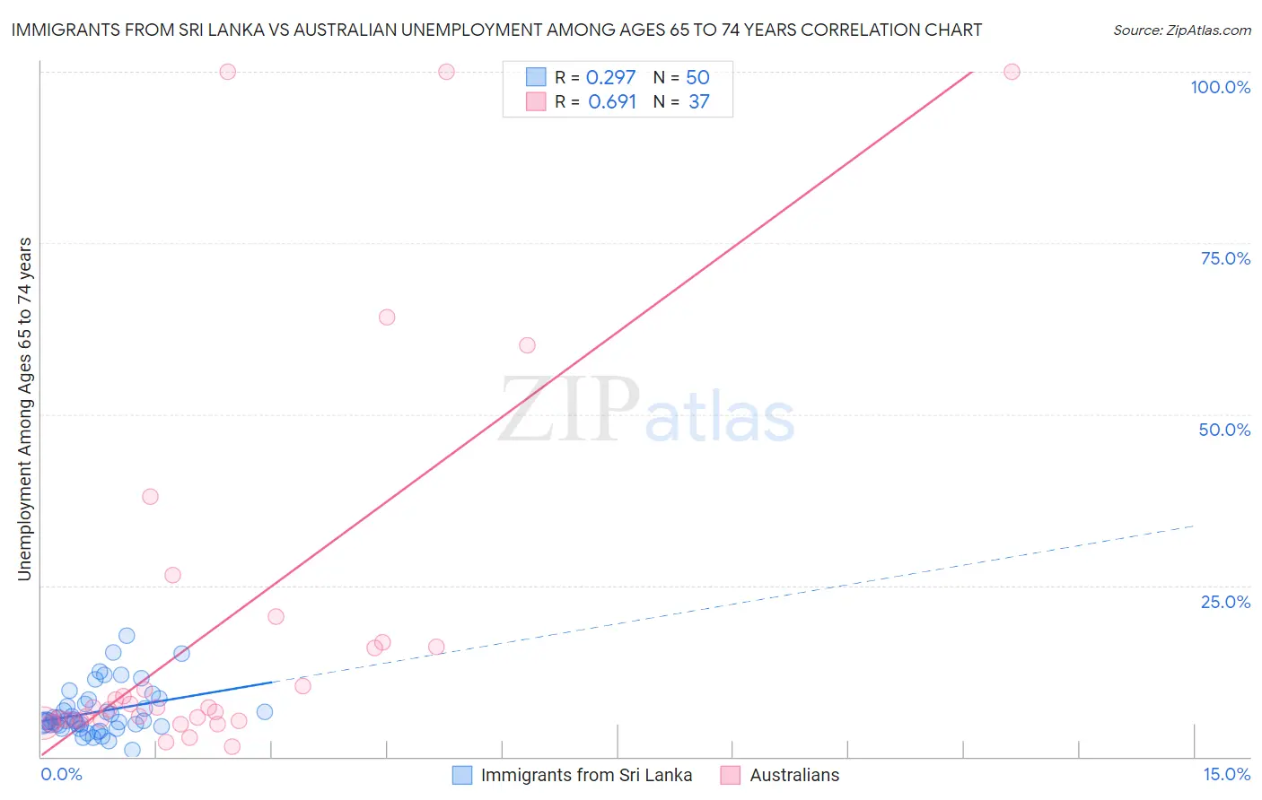 Immigrants from Sri Lanka vs Australian Unemployment Among Ages 65 to 74 years