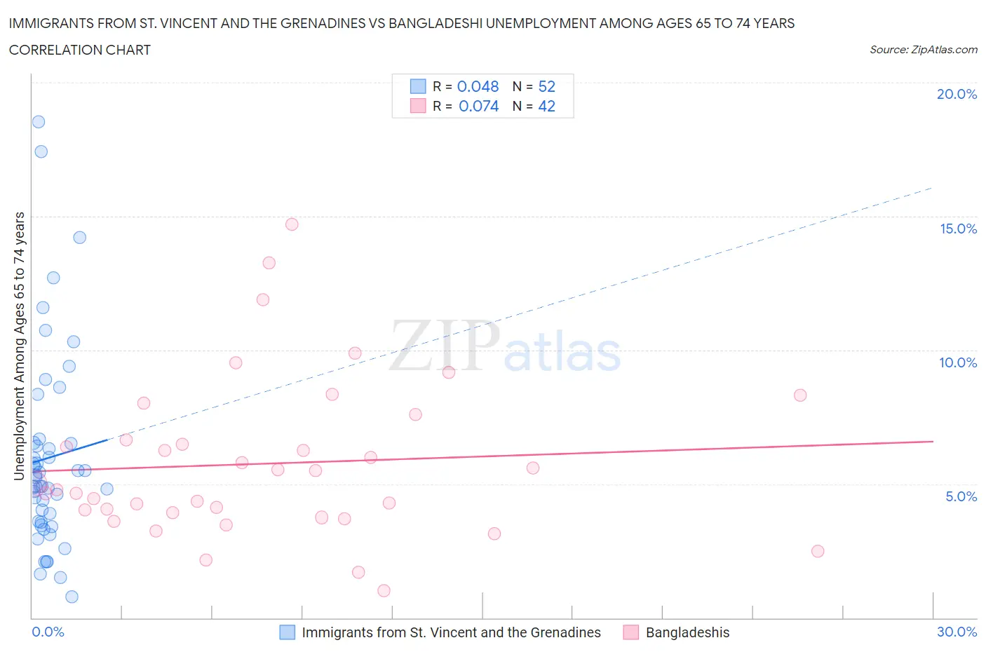 Immigrants from St. Vincent and the Grenadines vs Bangladeshi Unemployment Among Ages 65 to 74 years