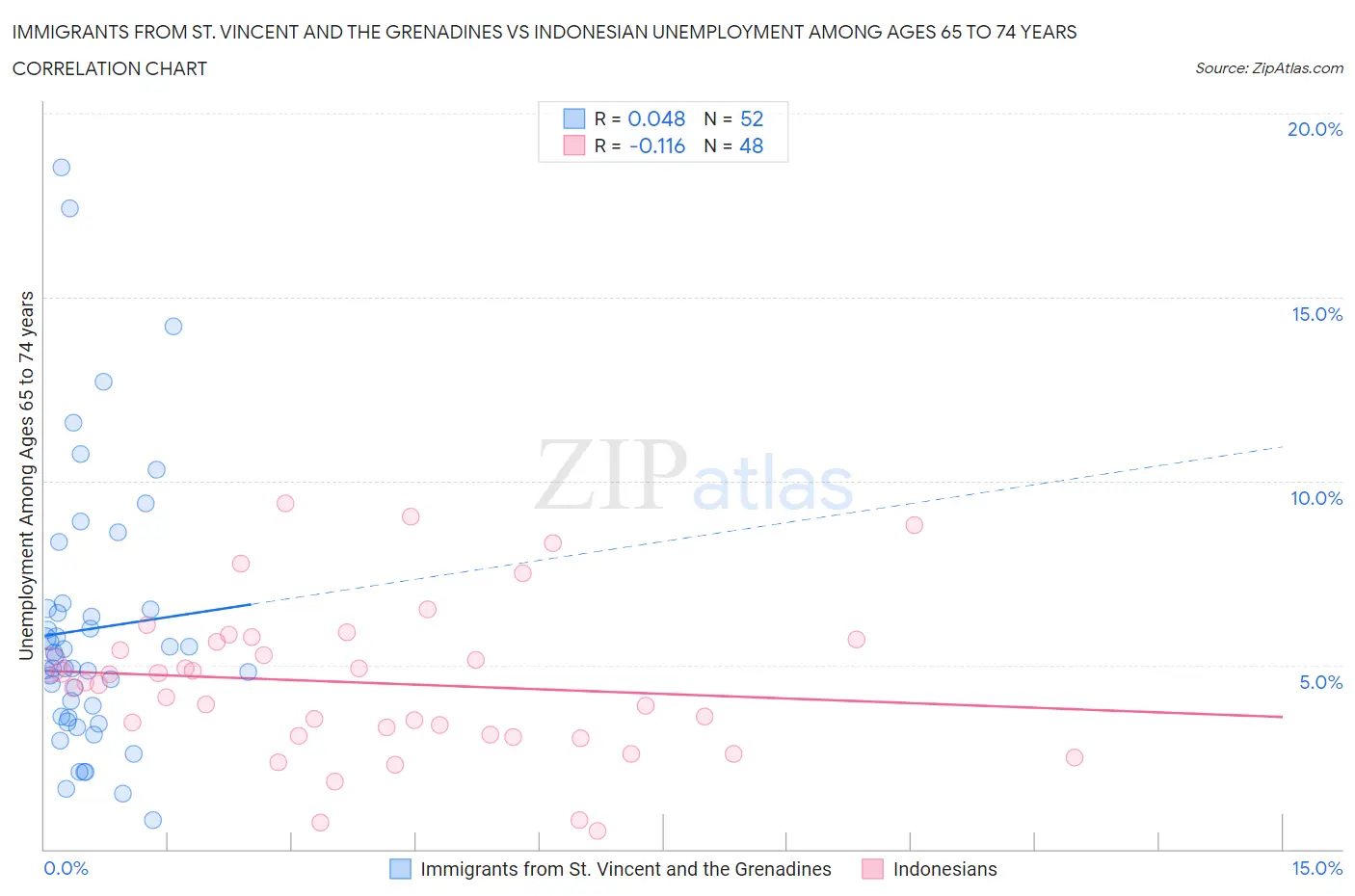 Immigrants from St. Vincent and the Grenadines vs Indonesian Unemployment Among Ages 65 to 74 years