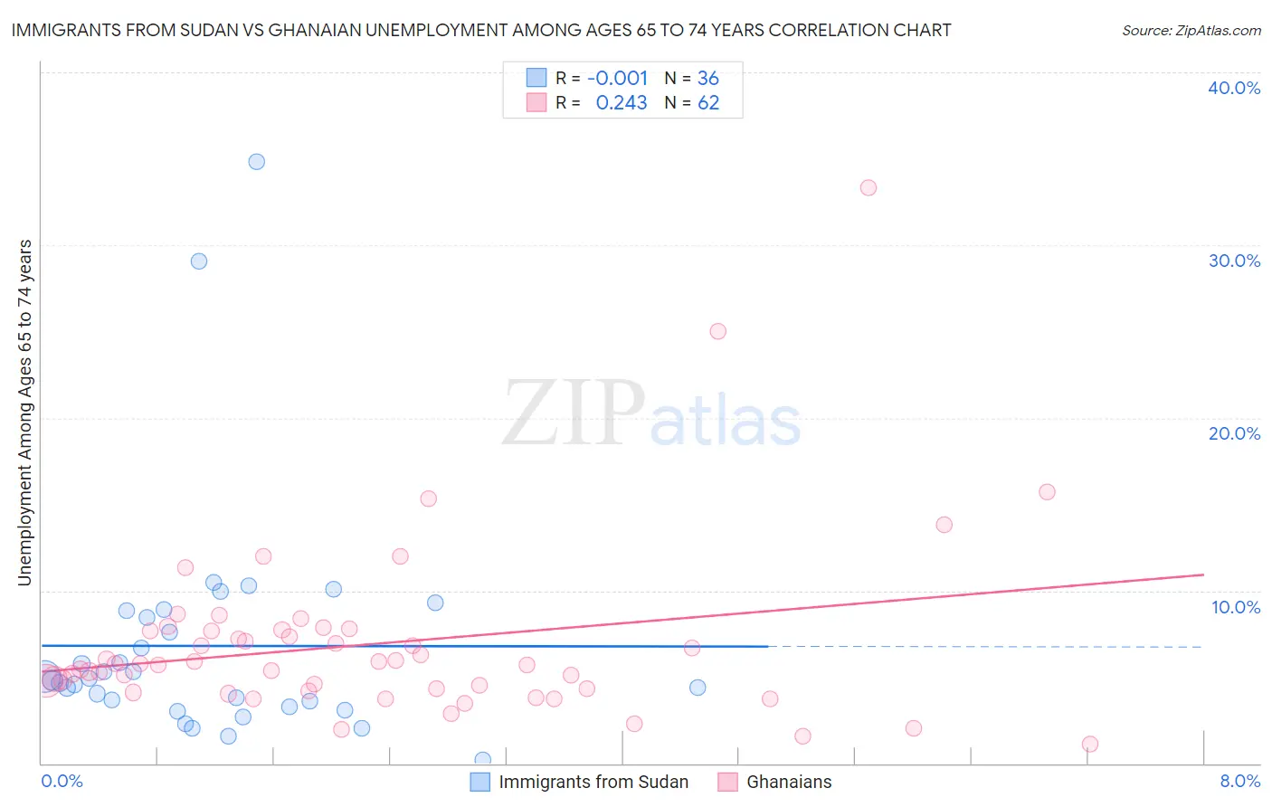 Immigrants from Sudan vs Ghanaian Unemployment Among Ages 65 to 74 years