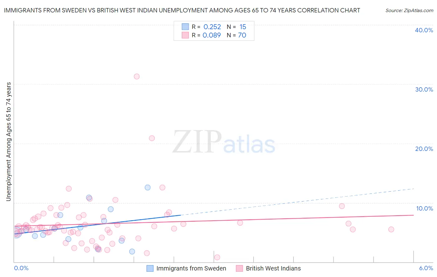 Immigrants from Sweden vs British West Indian Unemployment Among Ages 65 to 74 years