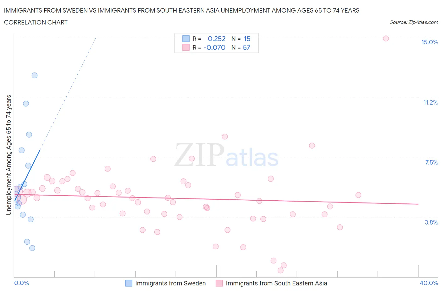 Immigrants from Sweden vs Immigrants from South Eastern Asia Unemployment Among Ages 65 to 74 years