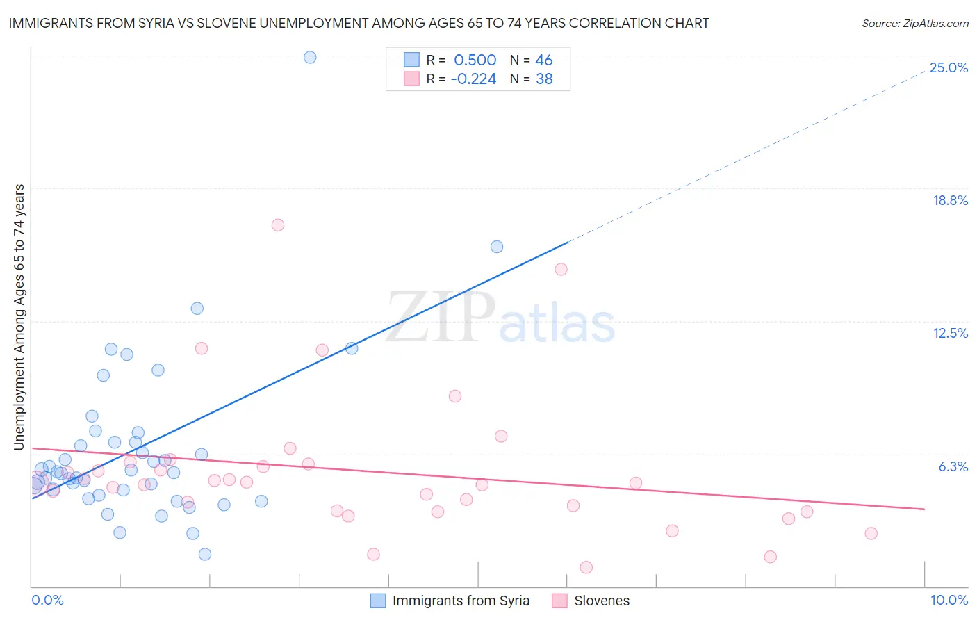 Immigrants from Syria vs Slovene Unemployment Among Ages 65 to 74 years