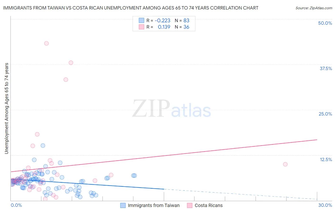 Immigrants from Taiwan vs Costa Rican Unemployment Among Ages 65 to 74 years