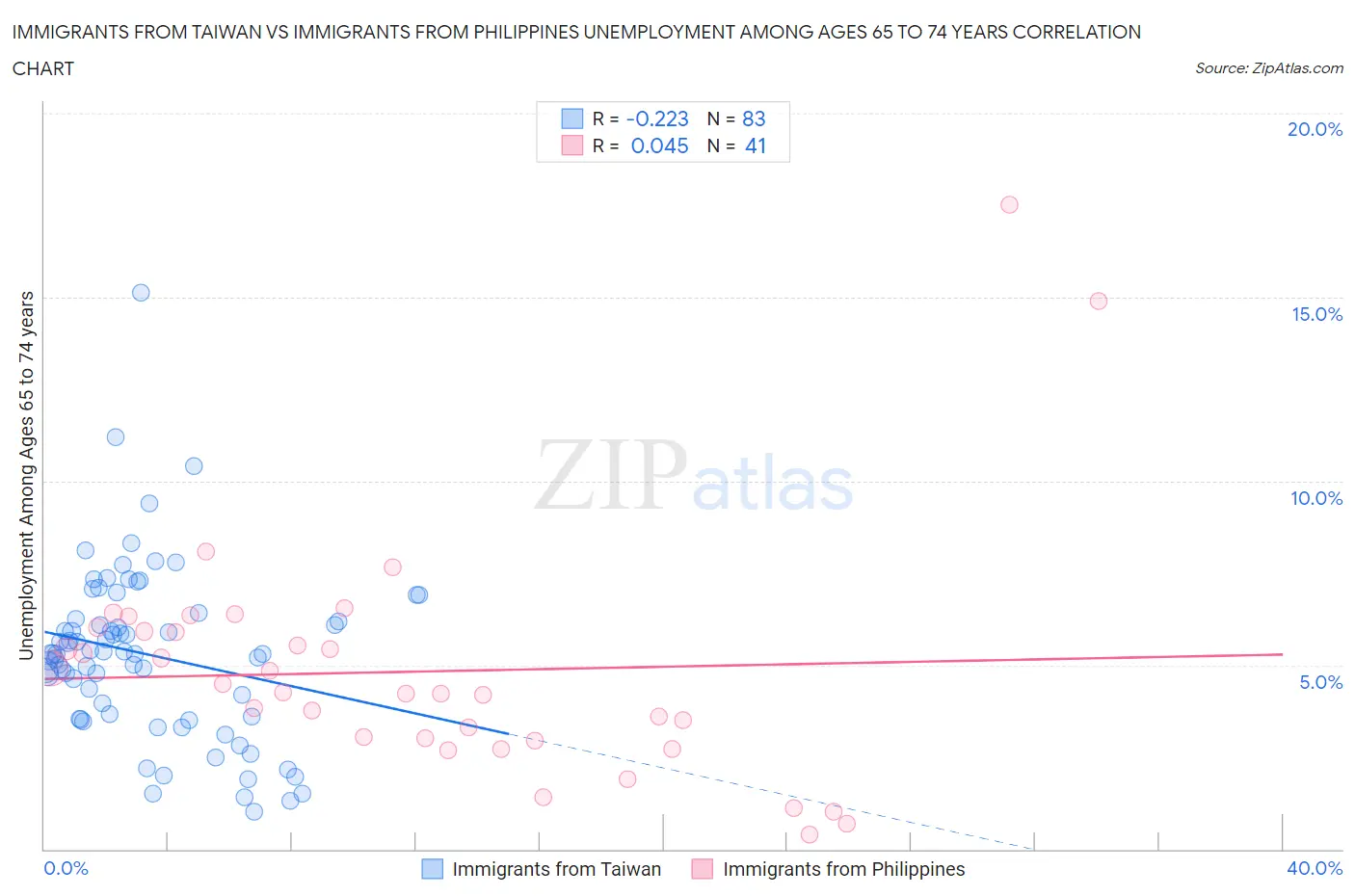 Immigrants from Taiwan vs Immigrants from Philippines Unemployment Among Ages 65 to 74 years