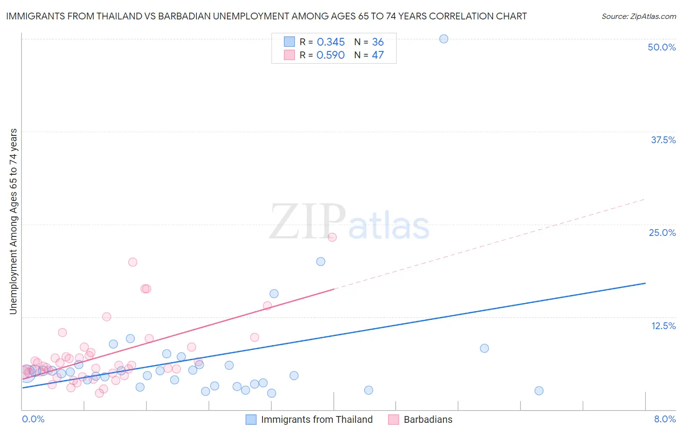 Immigrants from Thailand vs Barbadian Unemployment Among Ages 65 to 74 years