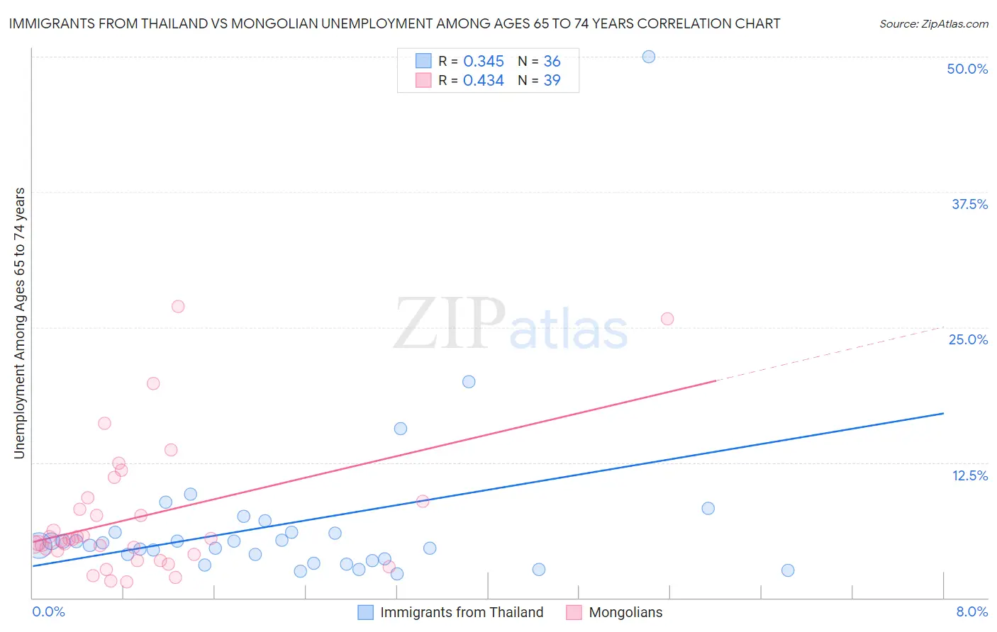 Immigrants from Thailand vs Mongolian Unemployment Among Ages 65 to 74 years