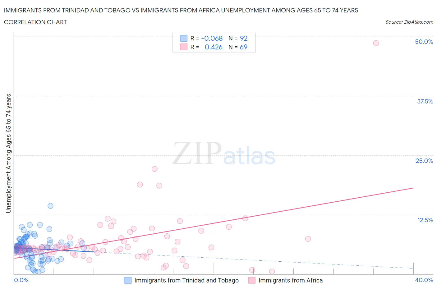 Immigrants from Trinidad and Tobago vs Immigrants from Africa Unemployment Among Ages 65 to 74 years