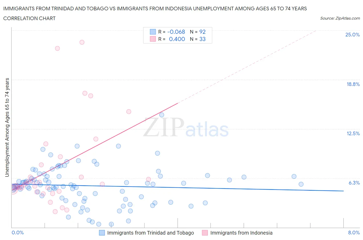 Immigrants from Trinidad and Tobago vs Immigrants from Indonesia Unemployment Among Ages 65 to 74 years