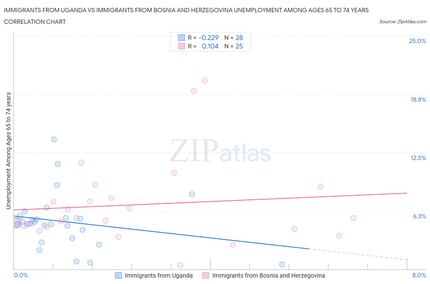 Immigrants from Uganda vs Immigrants from Bosnia and Herzegovina Unemployment Among Ages 65 to 74 years