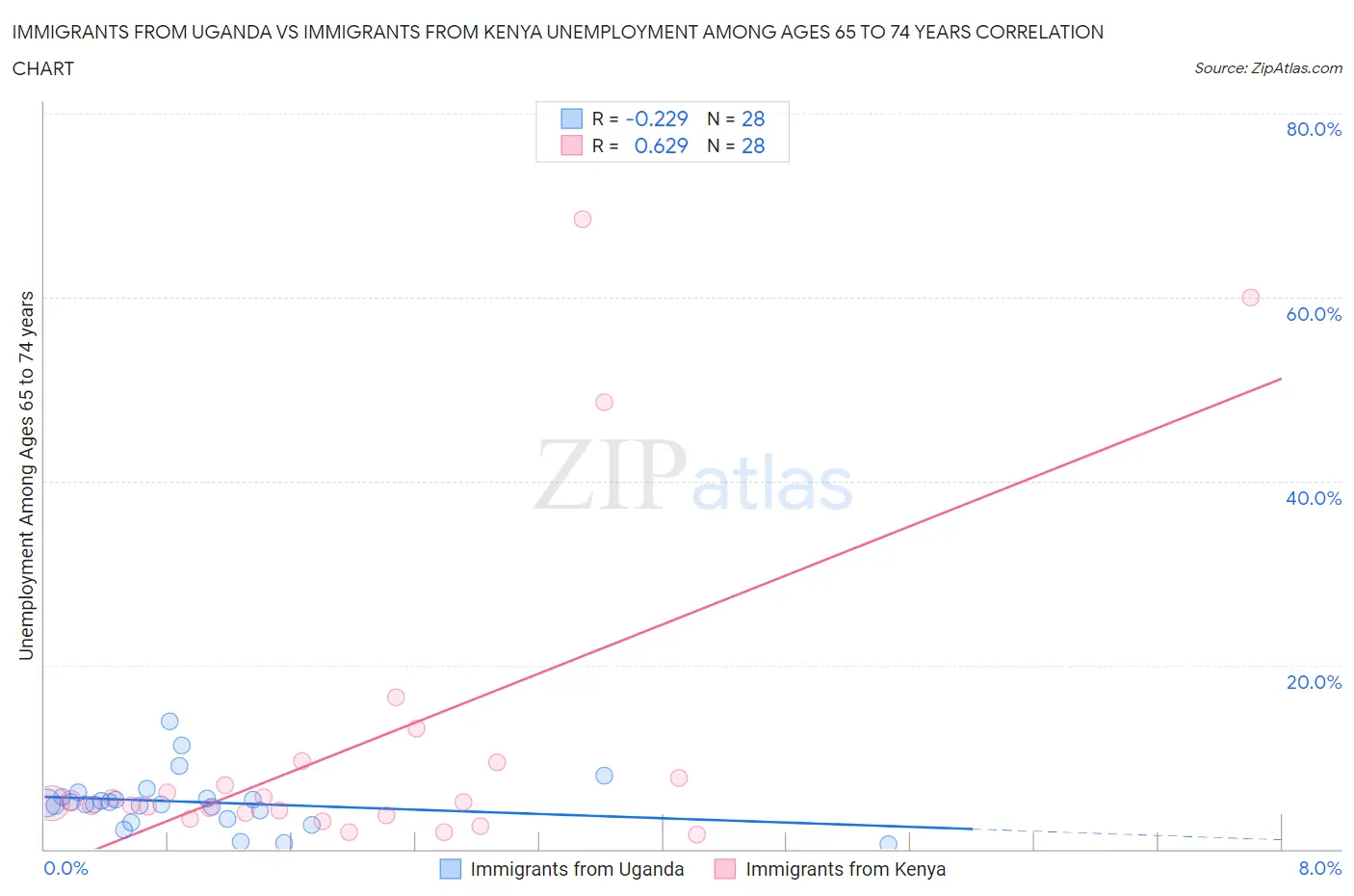 Immigrants from Uganda vs Immigrants from Kenya Unemployment Among Ages 65 to 74 years