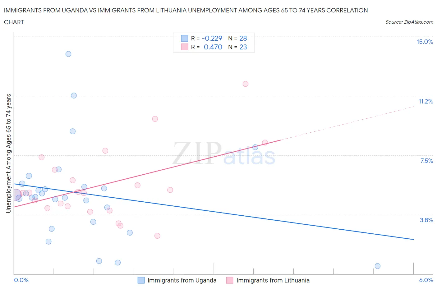 Immigrants from Uganda vs Immigrants from Lithuania Unemployment Among Ages 65 to 74 years