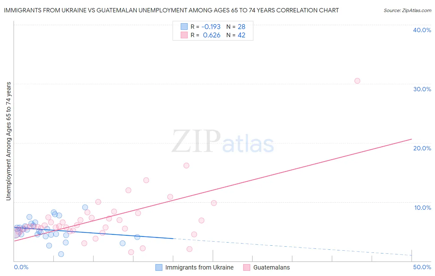 Immigrants from Ukraine vs Guatemalan Unemployment Among Ages 65 to 74 years