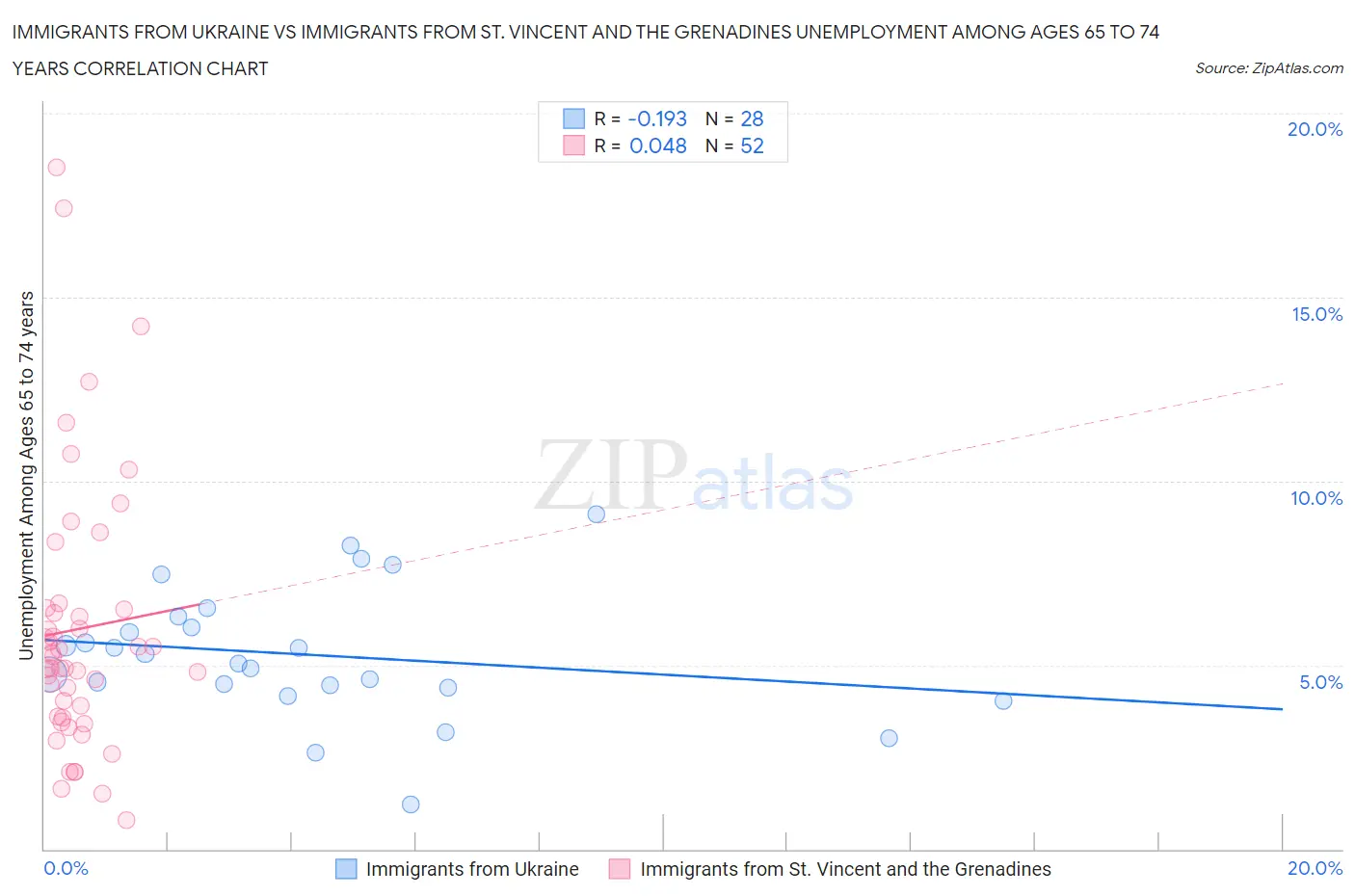 Immigrants from Ukraine vs Immigrants from St. Vincent and the Grenadines Unemployment Among Ages 65 to 74 years