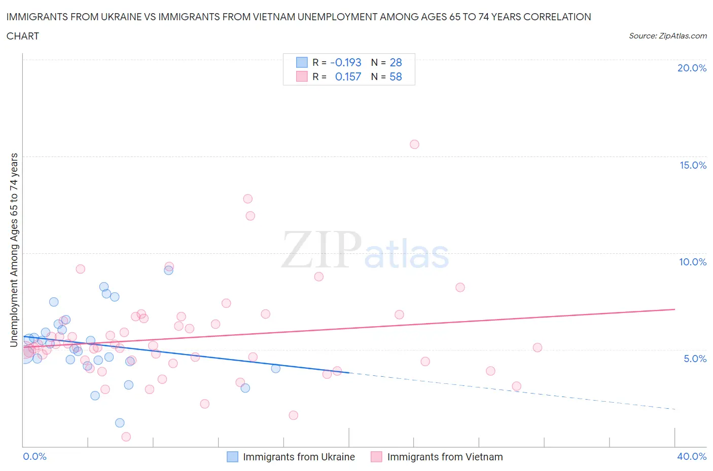 Immigrants from Ukraine vs Immigrants from Vietnam Unemployment Among Ages 65 to 74 years