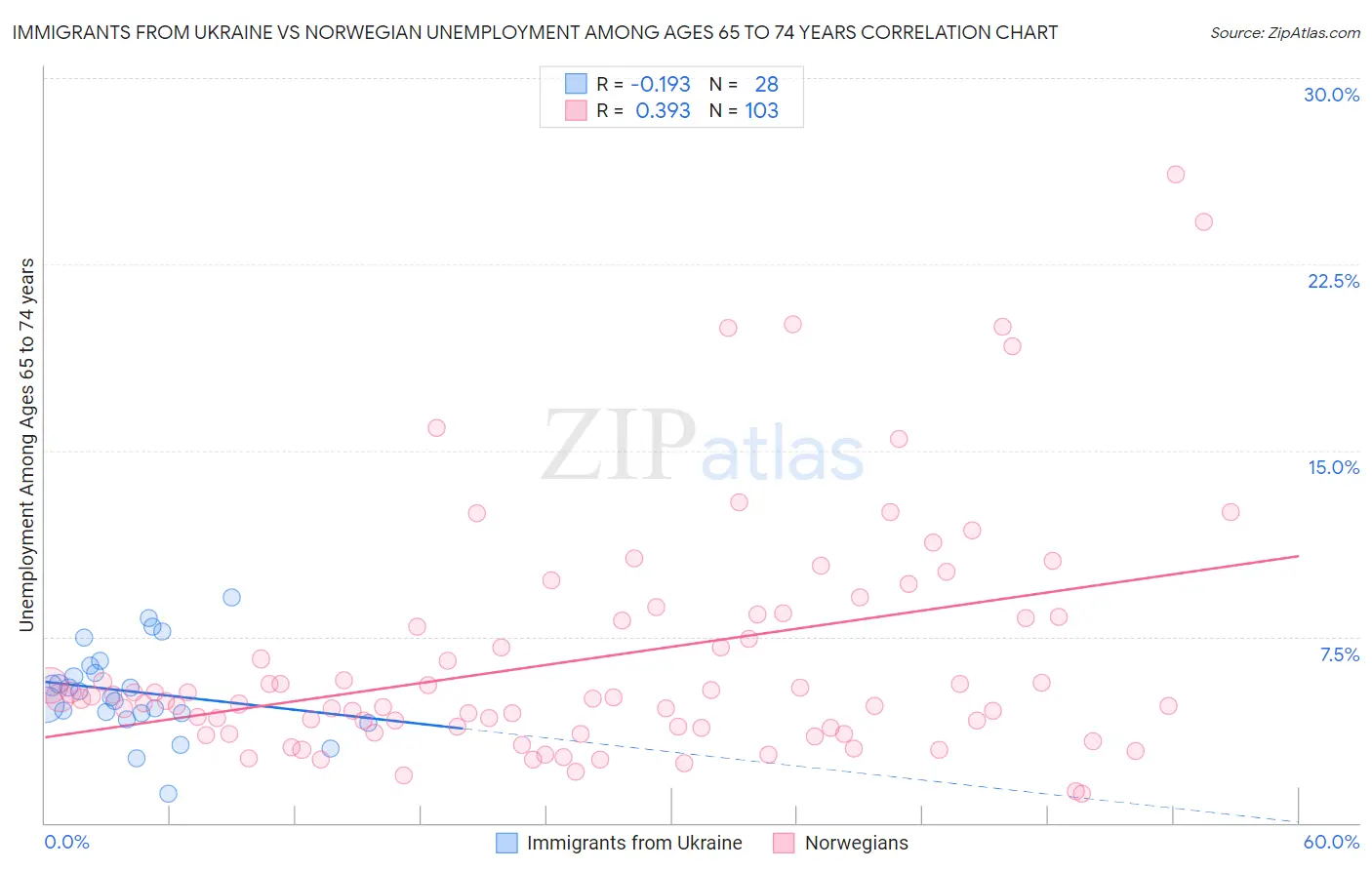 Immigrants from Ukraine vs Norwegian Unemployment Among Ages 65 to 74 years