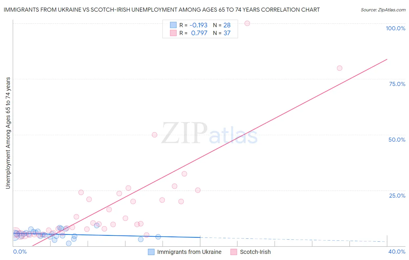 Immigrants from Ukraine vs Scotch-Irish Unemployment Among Ages 65 to 74 years