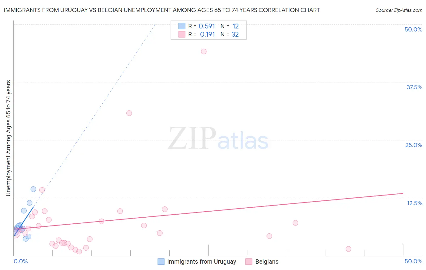 Immigrants from Uruguay vs Belgian Unemployment Among Ages 65 to 74 years