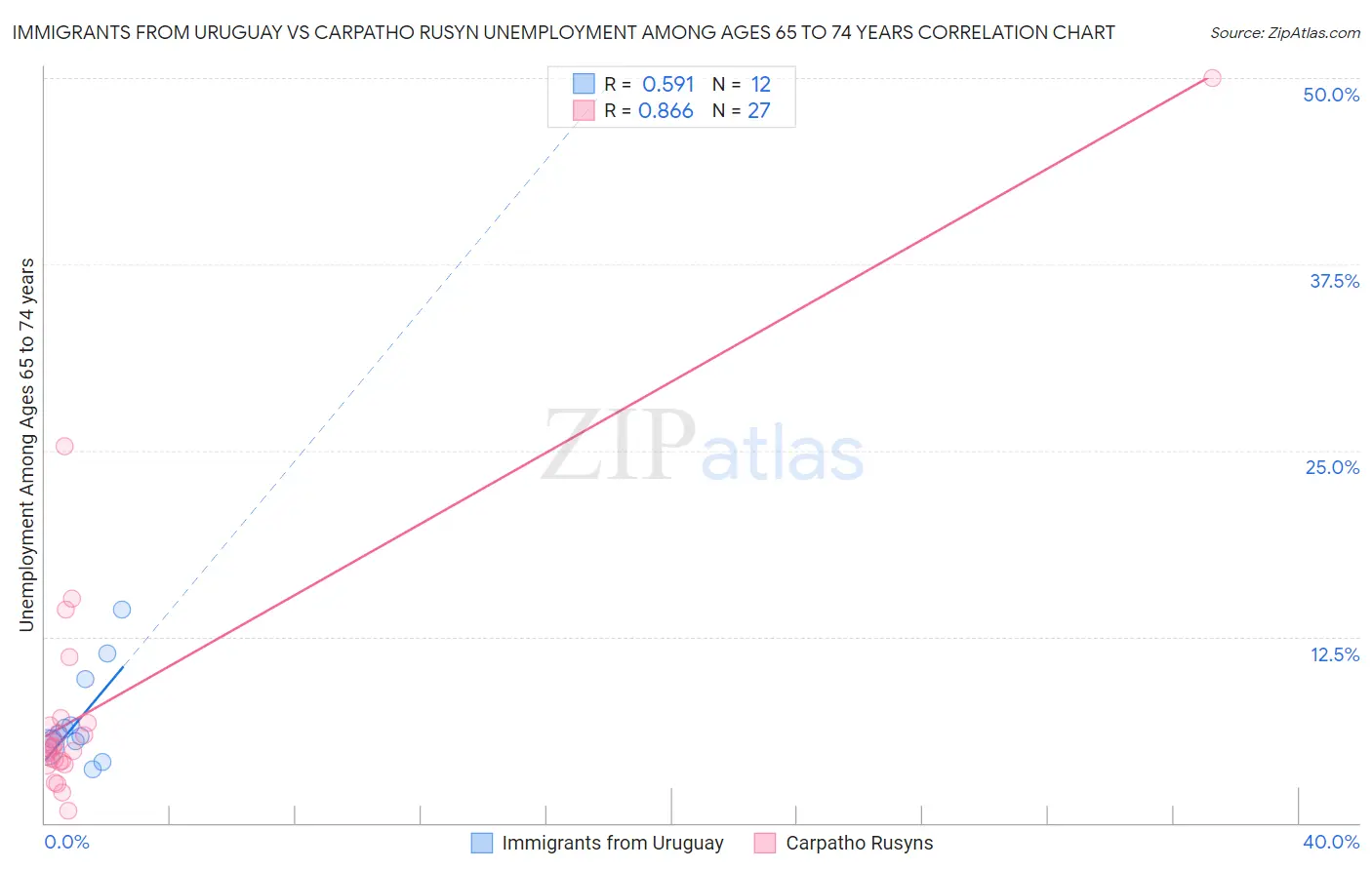 Immigrants from Uruguay vs Carpatho Rusyn Unemployment Among Ages 65 to 74 years