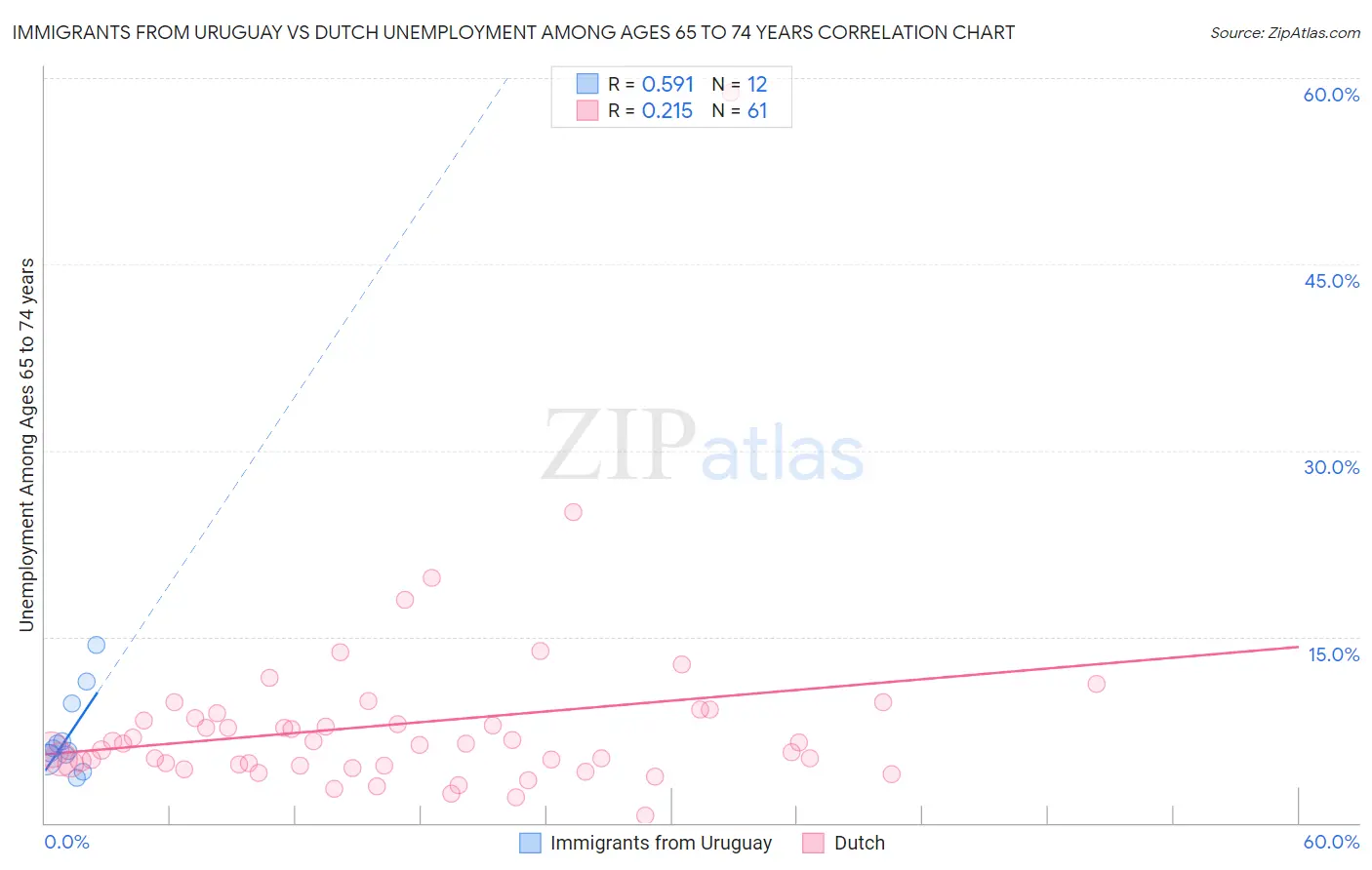 Immigrants from Uruguay vs Dutch Unemployment Among Ages 65 to 74 years