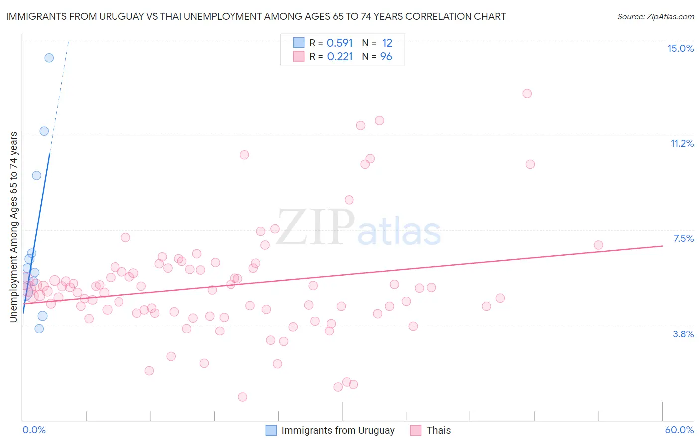 Immigrants from Uruguay vs Thai Unemployment Among Ages 65 to 74 years