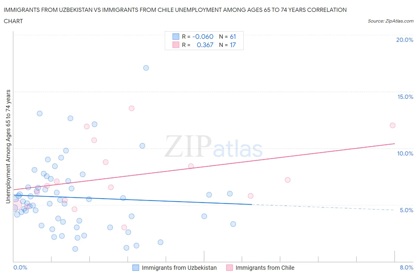 Immigrants from Uzbekistan vs Immigrants from Chile Unemployment Among Ages 65 to 74 years