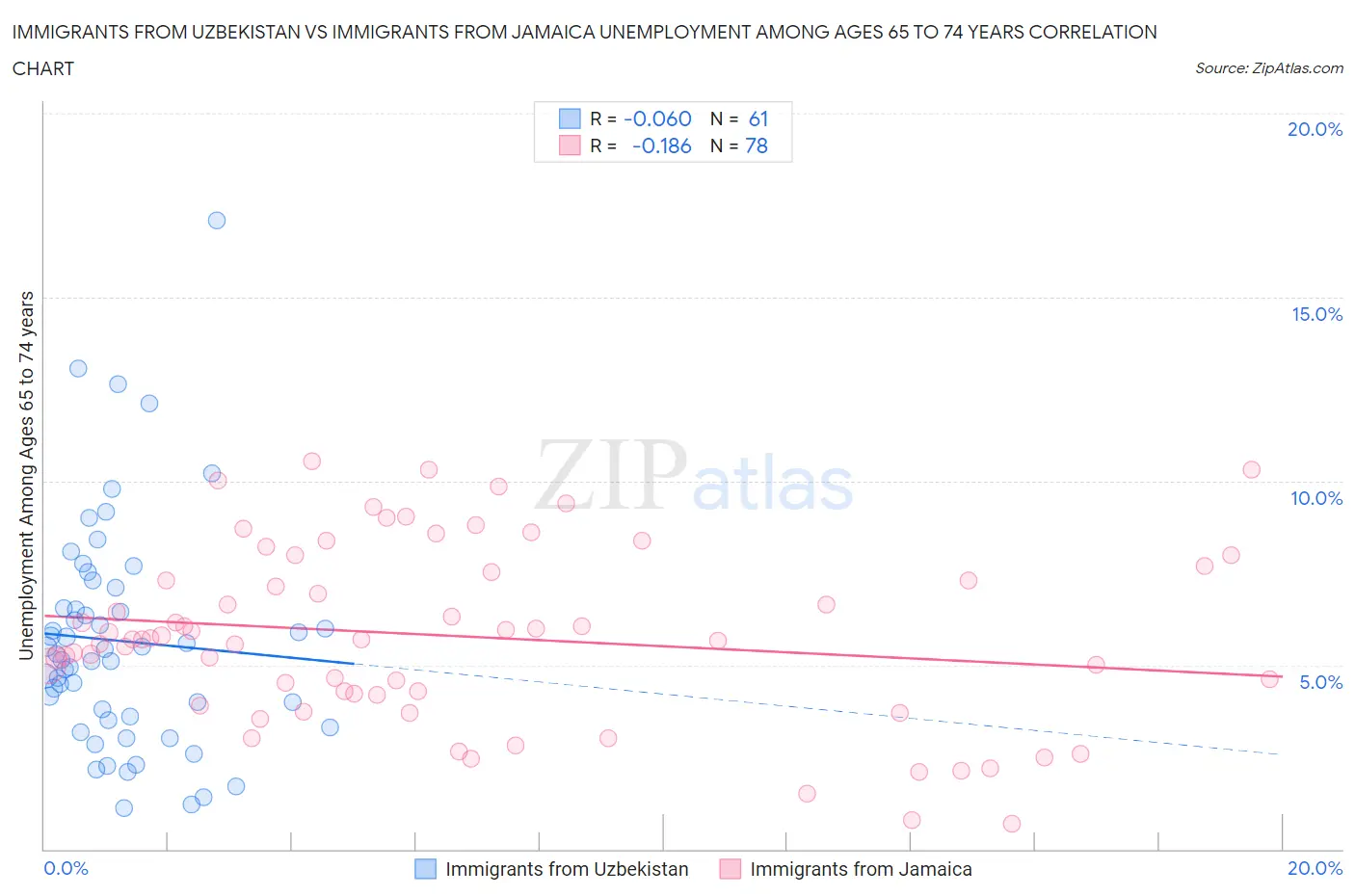 Immigrants from Uzbekistan vs Immigrants from Jamaica Unemployment Among Ages 65 to 74 years