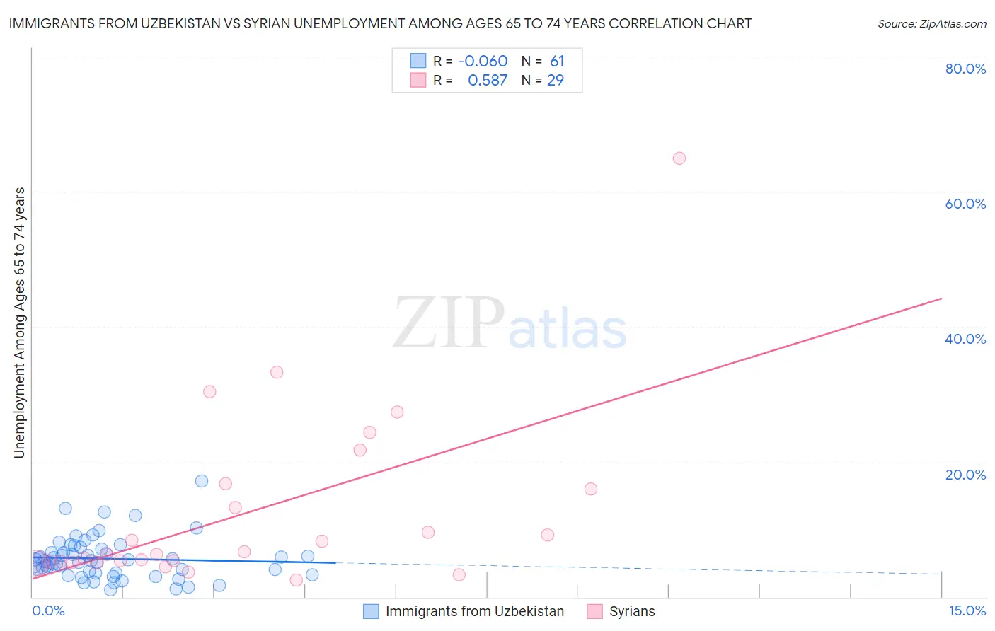 Immigrants from Uzbekistan vs Syrian Unemployment Among Ages 65 to 74 years