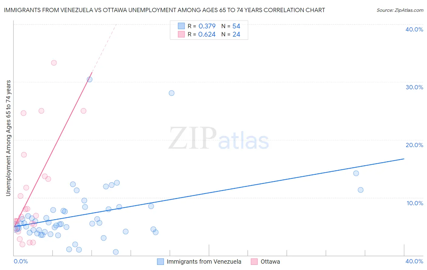 Immigrants from Venezuela vs Ottawa Unemployment Among Ages 65 to 74 years