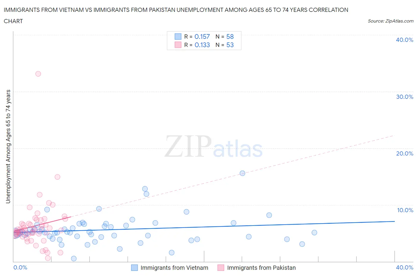 Immigrants from Vietnam vs Immigrants from Pakistan Unemployment Among Ages 65 to 74 years