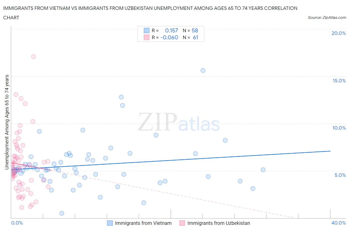 Immigrants from Vietnam vs Immigrants from Uzbekistan Unemployment Among Ages 65 to 74 years