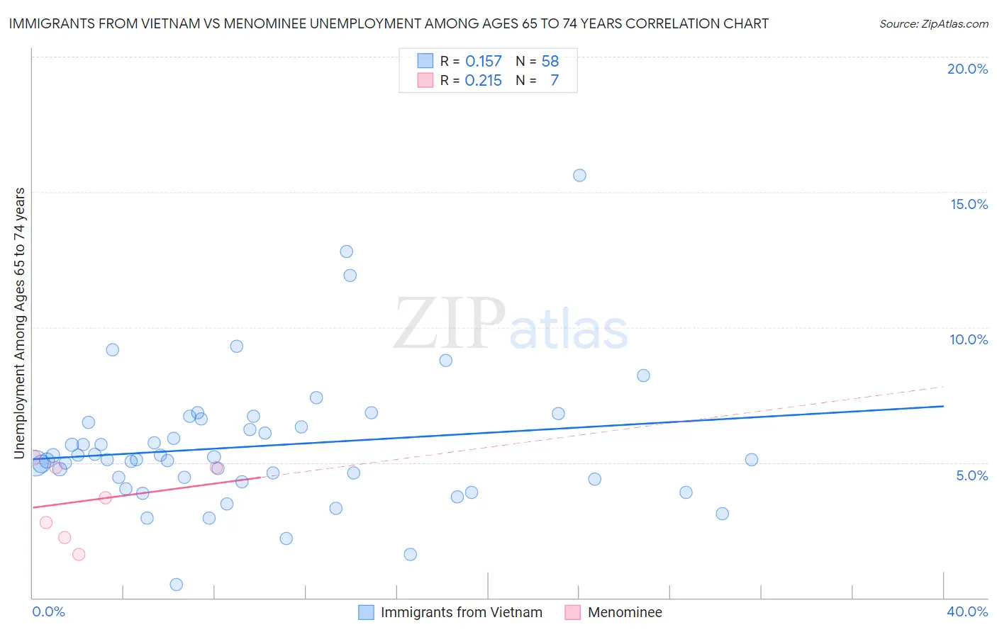 Immigrants from Vietnam vs Menominee Unemployment Among Ages 65 to 74 years