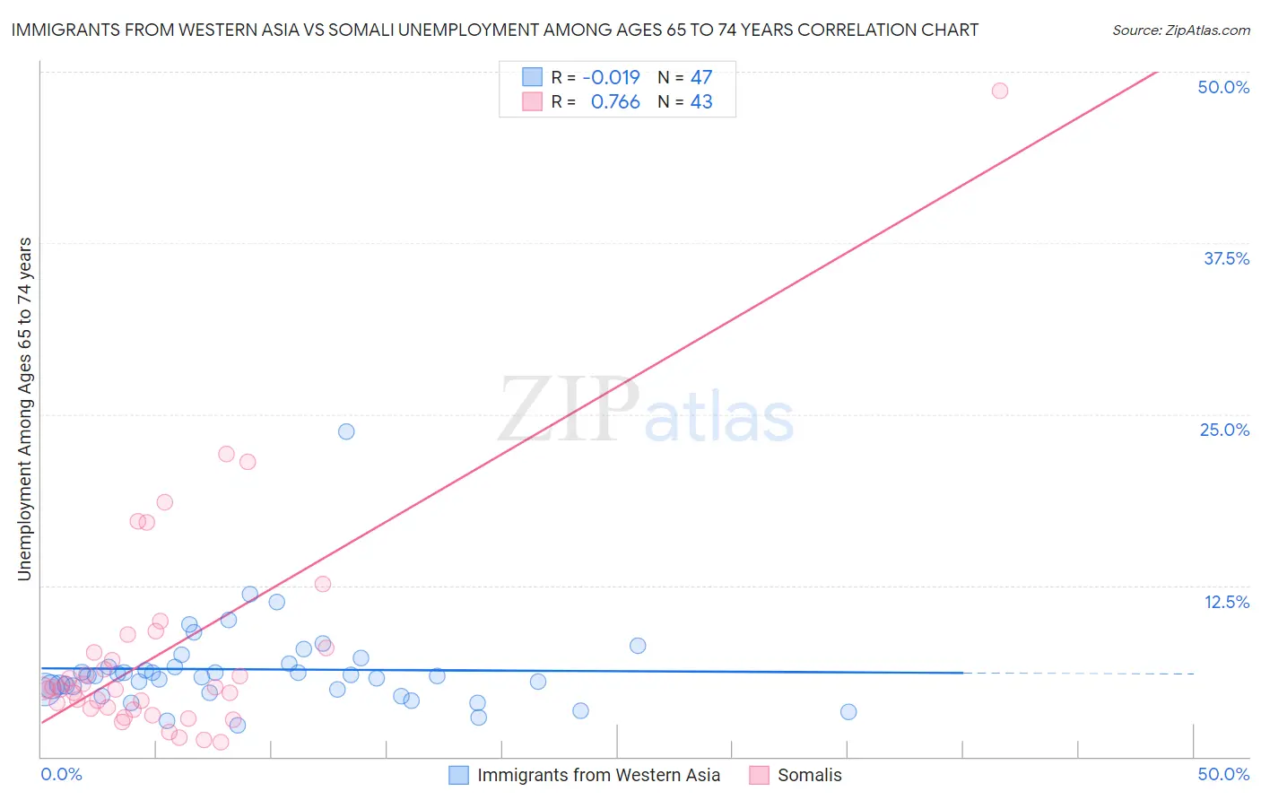 Immigrants from Western Asia vs Somali Unemployment Among Ages 65 to 74 years