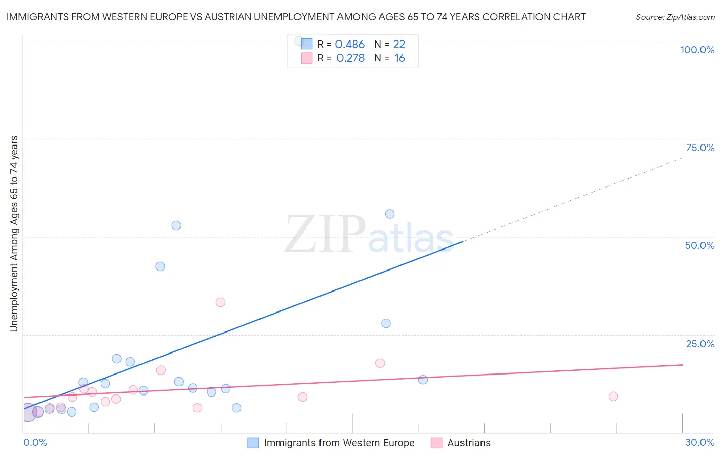 Immigrants from Western Europe vs Austrian Unemployment Among Ages 65 to 74 years