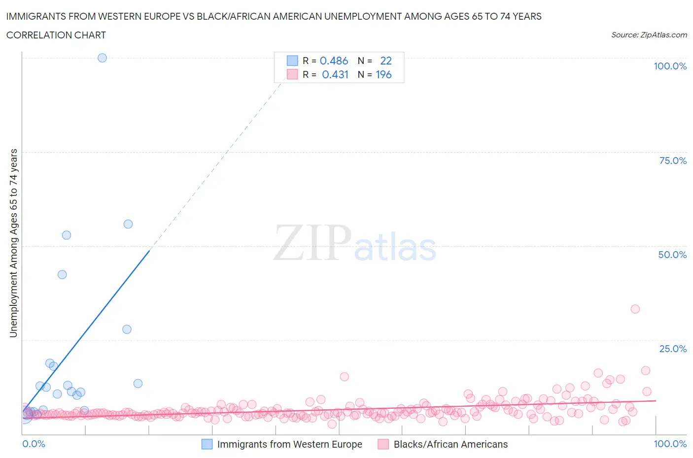 Immigrants from Western Europe vs Black/African American Unemployment Among Ages 65 to 74 years